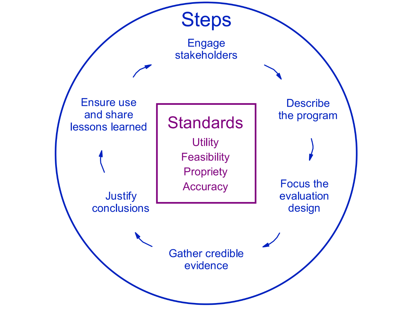 Standards: utility, feasibility, propriety, accuracy model