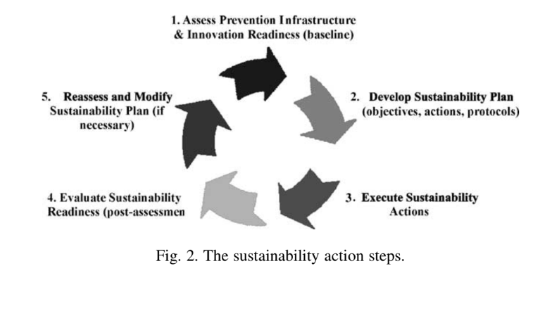Sustainability Action Steps model