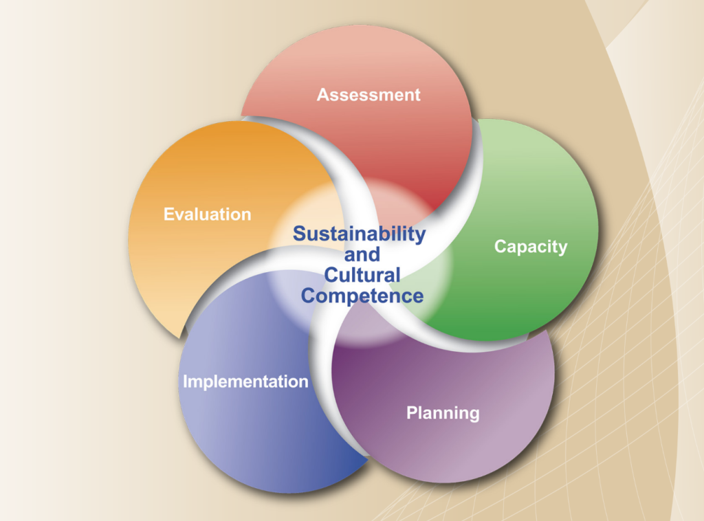 Sustainability and Cultural Competence model