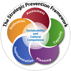 The Strategic Prevention Framework model